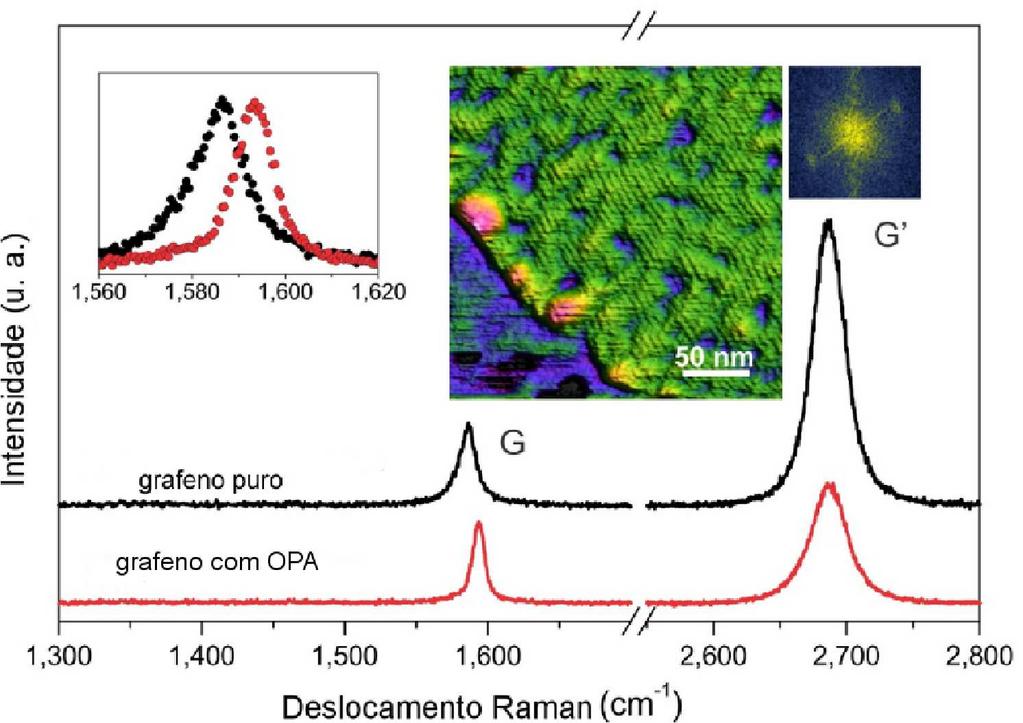 2.4 SISTEMAS GRAFENO-ÁCIDOS FOSFÔNICOS: METODOLOGIA TEÓRICA 49 Figura 2.9: Espectro Raman da mesma região do floco da monocamada de grafeno na qual foi feita a medida de AFM.