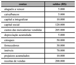 42.(TRE-BA CESPE 2017) A tabela a seguir mostra os dados extraídos do livro-razão da