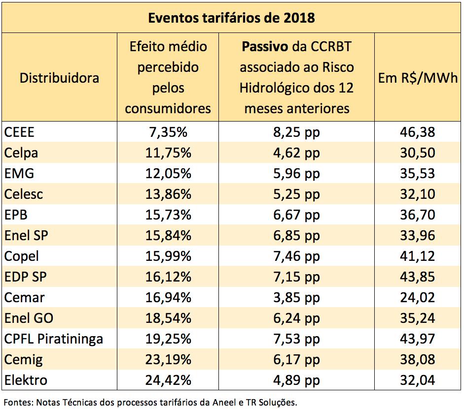 Efeito do Risco Hidrológico nas tarifas em 2018 Contratos sujeitos ao Risco Hidrológico Energia de Cotas CCEARq Repactuados Energia de Itaipu ~32.