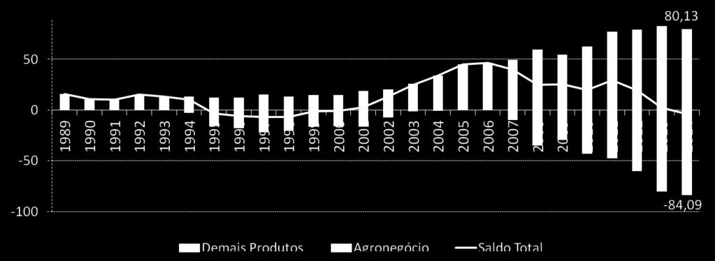 Saldo da Balança Comercial Brasil US$ bilhões Exportação (US$ milhões) Importação (US$ milhões) Saldo 2013 2014 % 2013 2014 % 2013 2014 Total Brasil 242.034 225.101-7,0 239.748 229.060-4,5 2.286-3.