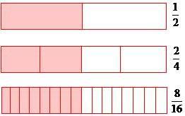 Frações Equivalentes Frações equivalentes são frações que representam a mesma quantidade (usam números diferentes para