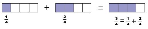 Frações com denominadores diferentes Quando as frações possuem denominadores diferentes, é necessário encontrar outras frações equivalentes a