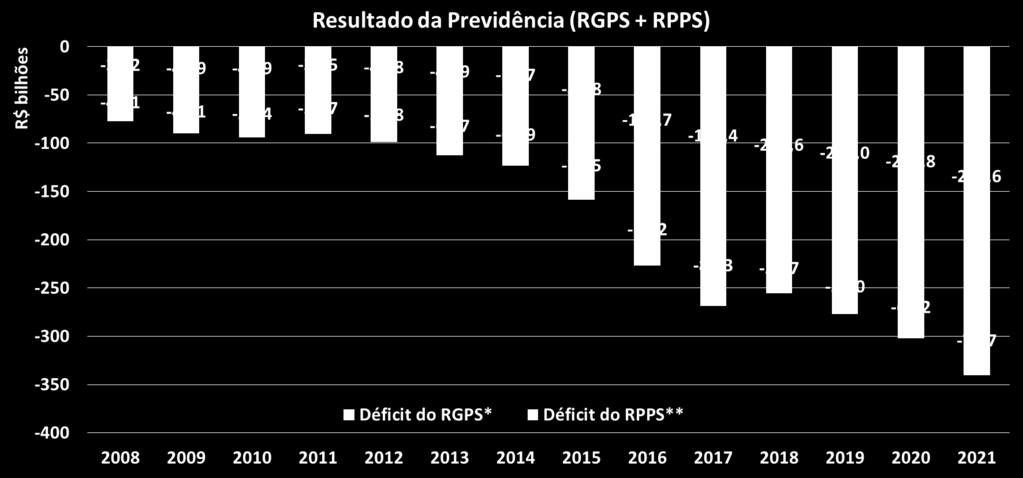 Nunca esteve tão fácil aprovar a reforma da previdência Fontes: STN/MF e SOF/MP. *Até 2017, RTN. Para 2018, Rel.