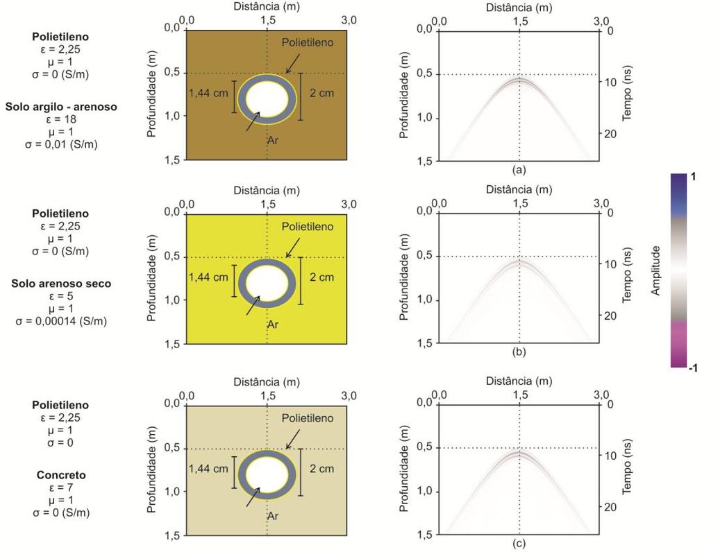 Desta forma, elaborou-se outros modelos sintético onde diferentes tipos de background hospedam um tubo de polietileno de 2 cm de diâmetro, com intuito de verificar como seria a resposta GPR caso o