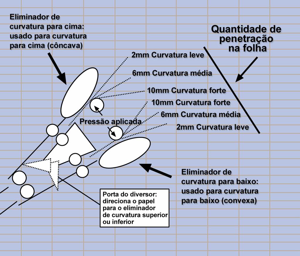 Com alguns trabalhos de impressão, as impressões de saída podem ter uma curvatura maior do que a desejada, mesmo após usar as Configurações de A a D do Eliminador de Curvatura.