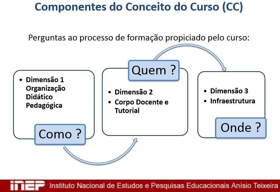 Processos Regulatórios Reconhecimento de Curso Apresentação de