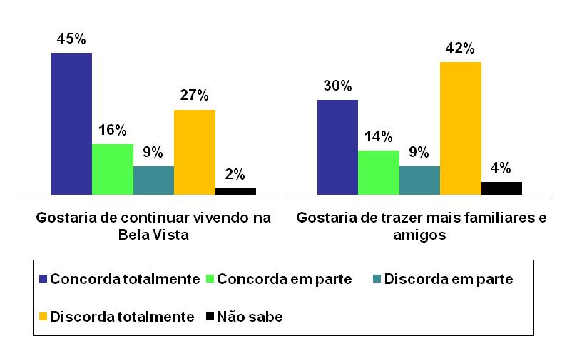 Nos dois gráficos pode-se perceber a força da centralidade do bairro como um ativo importante para a população pesquisada.