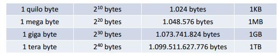 Bits e Bytes O computador atual usa a lógica binária: e (bit de informação) Byte = 8 bits