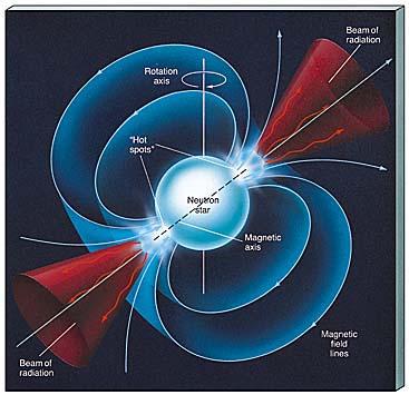Teoria dos Pulsares Modelo de dipolo magnético Período P Idade de um Pulsar t c = P/2Ṗ Energia Ė rot = 4π 2 I Ṗ/P 3 Dipolo m 2 3c 3 Ė