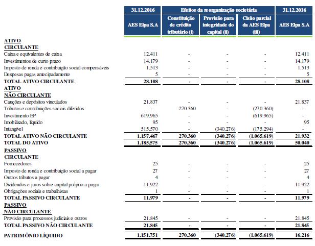 para futuro aumento de capital (AFAC) registrado no patrimônio líquido da Companhia em nome da Brasiliana Participações, no valor de R$ 429.