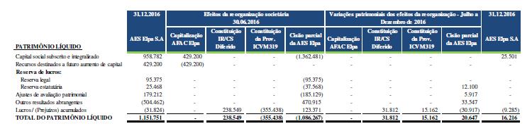 Em decorrência da cisão parcial, o capital social da Companhia foi diminuído de R$ 1.387.982 para R$ 25.