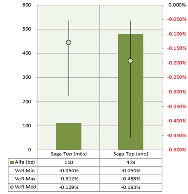 SAGA TOP FIC FIM - Análise mensal ago/18 Ano Rentabilidade* 1,43% (251,58%) Utilização de risco 10.