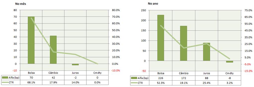 33% Alfa Total (bp) e VaR (%) Volatilidade (variação diária anualizada) Agosto 2018* Últimos 12