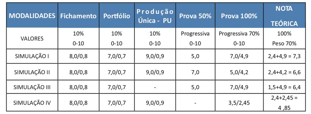 Art. 9º - O cálculo de notas teóricas dos Módulos Integrados/Práticos, que são 02 (dois) por semestre (HCB e IESC), é feito a partir da Nota de Prova de 50% e 100%, os quais correspondem apenas às