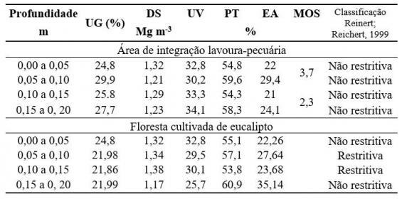 Na área com integração lavoura e pecuária avaliou-se a influência do pisoteio dos animais e do tráfego de máquinas e equipamentos que ocorre por ocasião da implantação das culturas e dos tratos