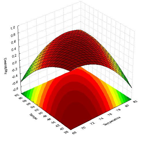 Figura 3. Superfície de resposta da desejabilidade obtida no planejamento Doehlert. 4.