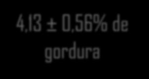 0,56% de gordura 3,13 ± 0,16% de proteína 136