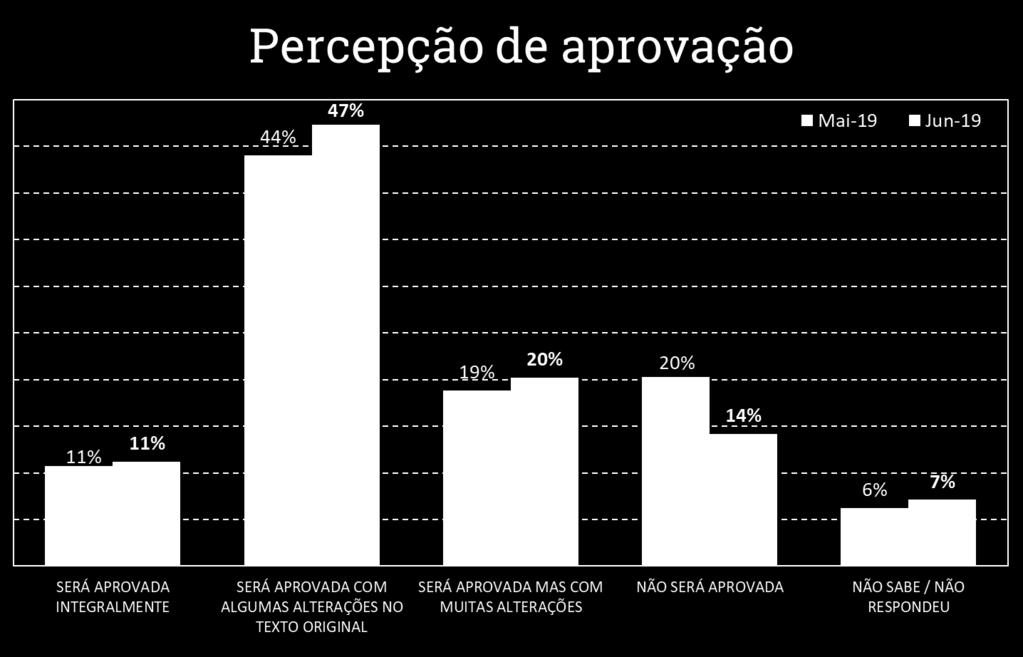 Previdência Expectativa de aprovação 79% esperam reforma aprovada Q.