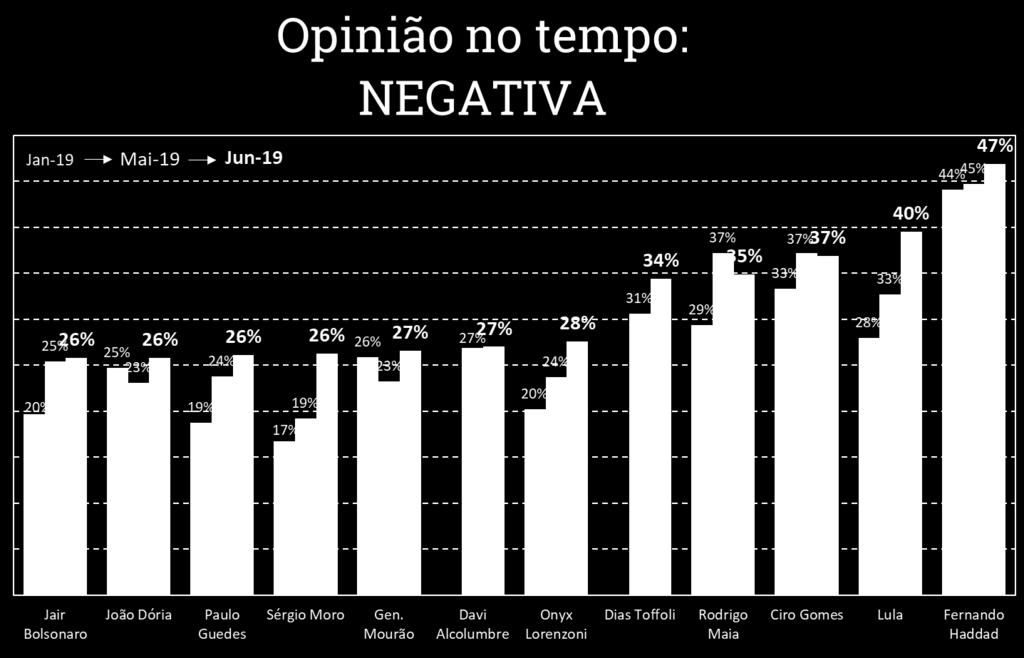 negativa: notas de 0 a 3.