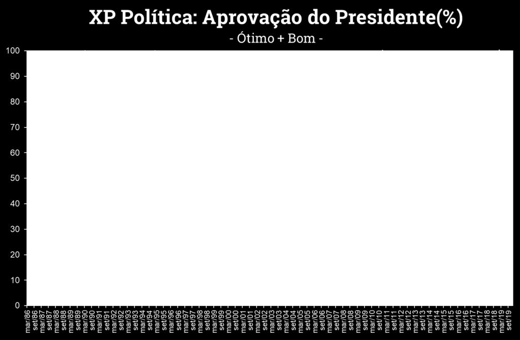 Avaliação do governo - Histórico Elaboração: XP Investimentos., Ibope, Datafolha, Sensus e MDA.