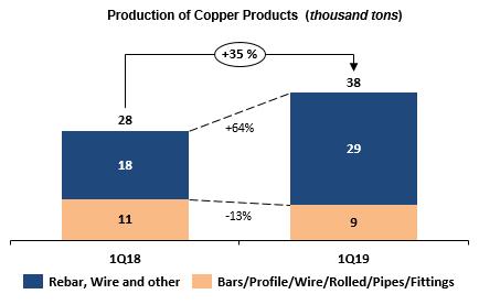 Production of Primary Copper (Cathode) The 54% growth in the 1Q19 in primary copper production results from the better performance of the Smelter, a factor that enables the use of the asset, leading