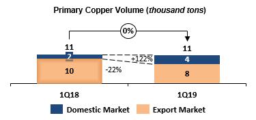 COMMERCIAL PERFORMANCE Sales Volume Total Sales Volume in 1Q19 was 47.8 thousand tons, an 22% increase compared to 1Q18 with 39.2 thousand tons.