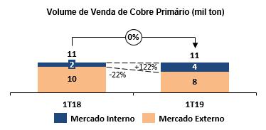 Com isso houve redução na comercialização de cobre primário e aumento nas vendas de produtos de cobre conforme detalhado a seguir: Cobre Primário No 1T19, as vendas de cobre primário permaneceram