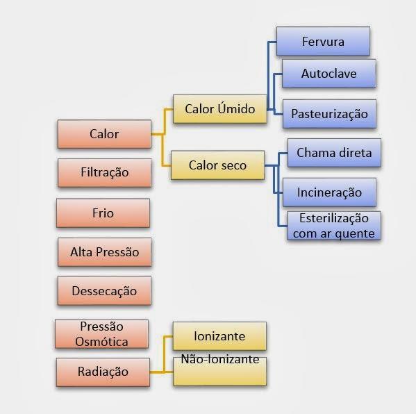 Métodos físicos no