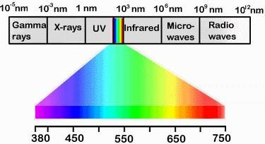 Não-ionizantes (UV) Alteram