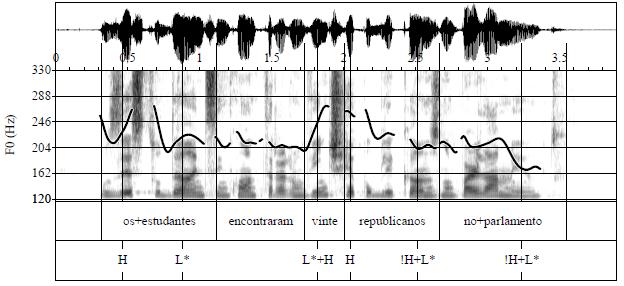 Filol. Linguíst. Port., São Paulo, v. 20, n. Esp., p. 47-70, 2018 64 Figura 7 - Espectrograma da sentença produzida em contexto neutro Os estudantes encontraram vinte republicanos no parlamento.