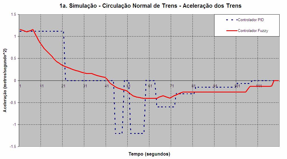 Simulações