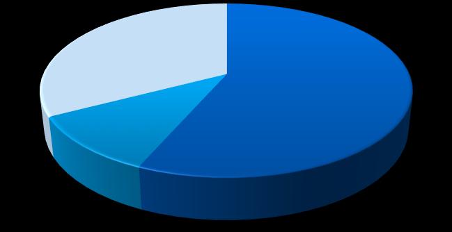 Expectativa de Faturamento (abr/maio/jun) Expectativa de Faturamento (abr/mai/jun) 80% Evolução recente 67% 63%59% 59% 57% 66% 67% 70% 66% 33% 60% 55% 54% 61% 57% 11% 57% 40% 20% 44% 27% 29% 32%