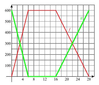 Seja g a função que a cada valor de t faz corresponder a distância em metros do Rui ao café no instante t : Resposta: Gráfico ao lado Resposta: A equação ( t) g( t) f traduz o seguinte problema: