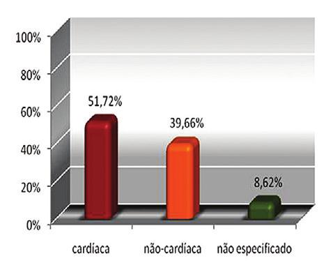 A figura 5 mostra a distribuição percentual das causas de morte. Outra abordagem em relação à mortalidade está ligada ao fato das mortes cardíacas terem sido súbitas ou não.