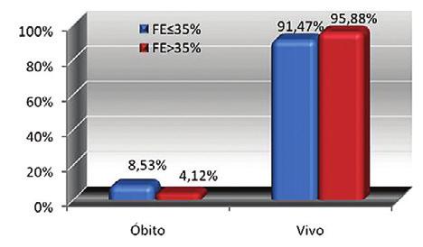 TABELA 3 DISTRIBUIÇÃO PERCENTUAL DA MORTALIDADE (ÓBITOS) DE ACORDO COM CADA VARIÁVEL ANALISADA INDEPENDENTEMENTE.