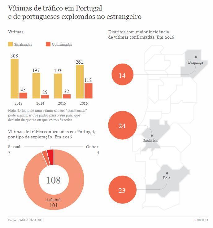 Tráfico de Seres Humanos em Portugal 264 sinalizações de TSH (aumento de 36,8% face ao ano anterior) 118 vítimas de TSH confirmadas,