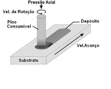Dentre estes, está o processo de deposição superficial por fricção (Friction Surfacing), tendo sido inventado e patenteado em 1941 por Klopstock e Neeleands (3,4), porém a técnica foi pouco utilizada