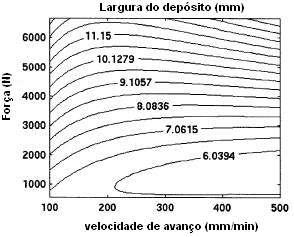 Força axial A força axial é um dos parâmetros de maior importância, pois com o aumento da força aplicada aumenta proporcionalmente a adesão do depósito e consequentemente diminui a área de solda fria