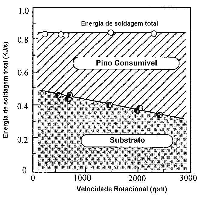 Figura 5. Gráfico mostrando a distribuição da energia de soldagem no pino consumível e no substrato em relação à rotação do pino consumível (10) ;. 2.