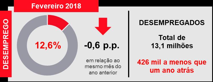 acumulado deste ano.