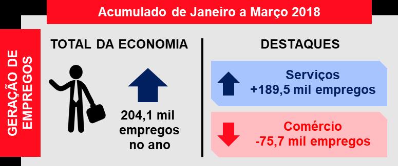 manteve, apresentando o melhor resultado para meses de