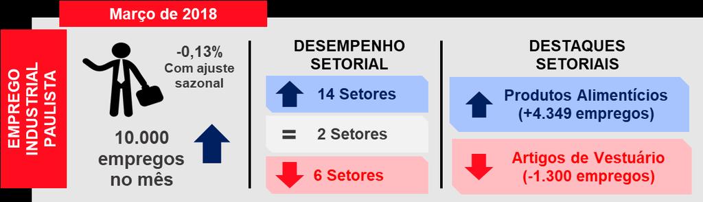 Indicadores Fiesp/Ciesp Em março, o Indicador Fiesp/Ciesp do Nível de Emprego Industrial 2 registrou geração