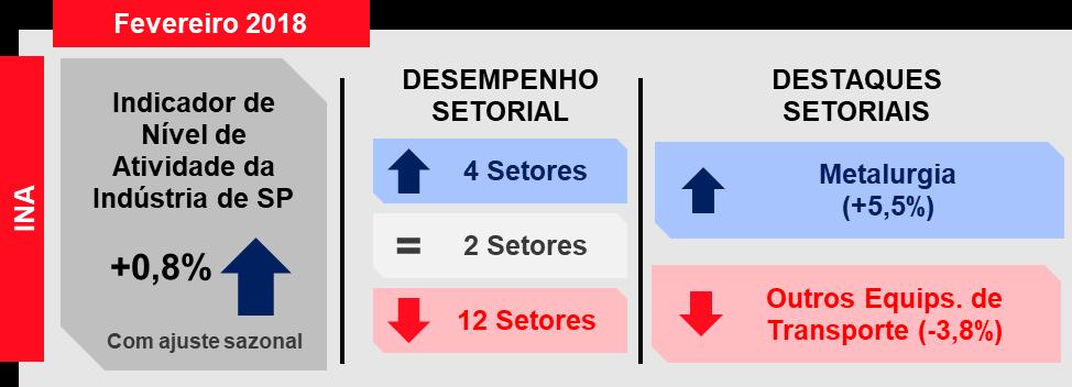 3, descontada a sazonalidade.