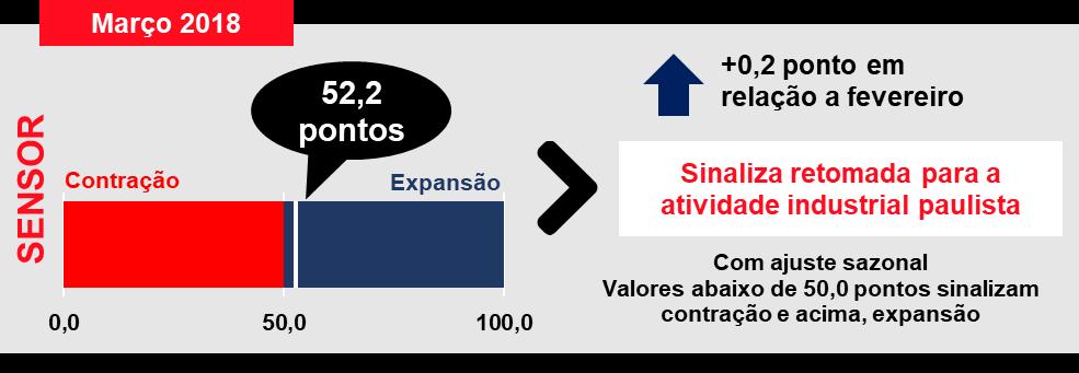 O indicador Sensor Fiesp/Ciesp 4 do mês de março fechou em 52,2 pontos, na série livre de influências sazonais, resultado 0,2 ponto acima ao índice de fevereiro.