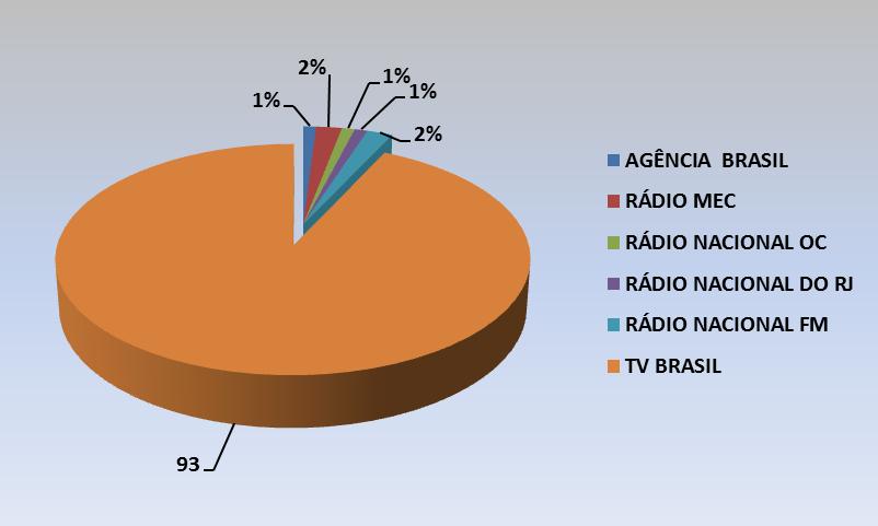 2.1.2. Elogios As 69 manifestações de elogios registrados, 64 foram para TV Brasil, 1 para Rádio MEC, 1 para a Rádio Nacional da Amazônia, 1 para a Rádio Nacional RJ, 1 para a Rádio Nacional FM