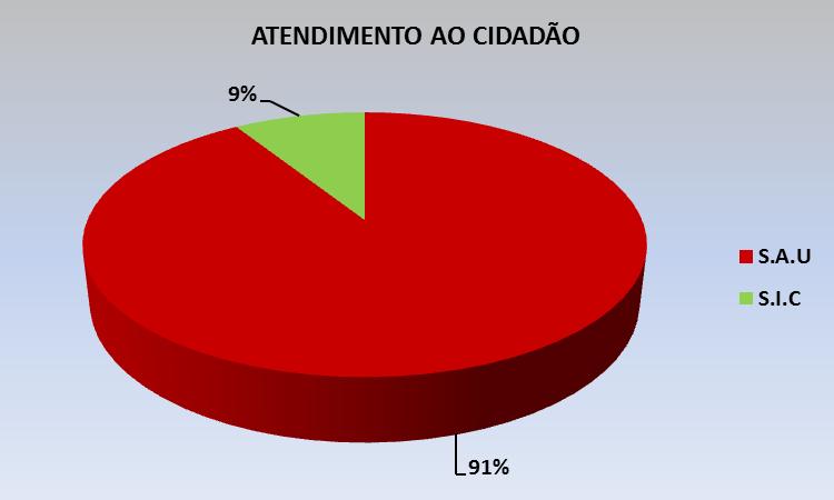 Gráfico 2 Atendimento ao Cidadão Ouvidoria EBC FONTE: NAMBI e E-SIC OUVIDORIA/EBC No Gráfico 2 - Atendimento ao Cidadão - Ouvidoria da EBC, pode se observar que o mês de junho teve 91% de