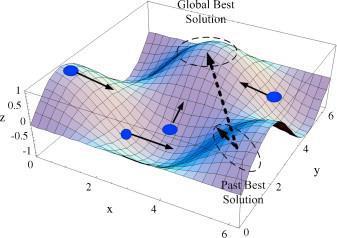 Características É um algoritmo populacional, no qual os agentes são denominados de partículas; As potenciais soluções sobrevoam o espaço de busca n-dimensional do problema; A busca