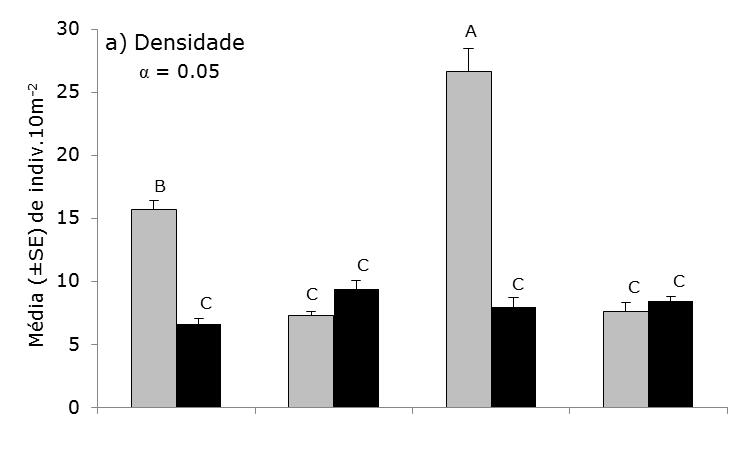 Figura 9 Médias (±SE) das densidades (indiv.