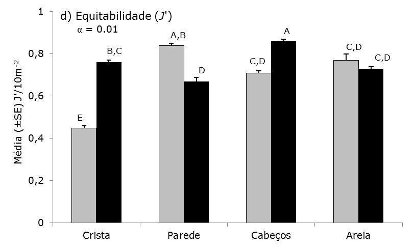 e equitabilidade (J ), incluindo a espécie Stegastes fuscus,