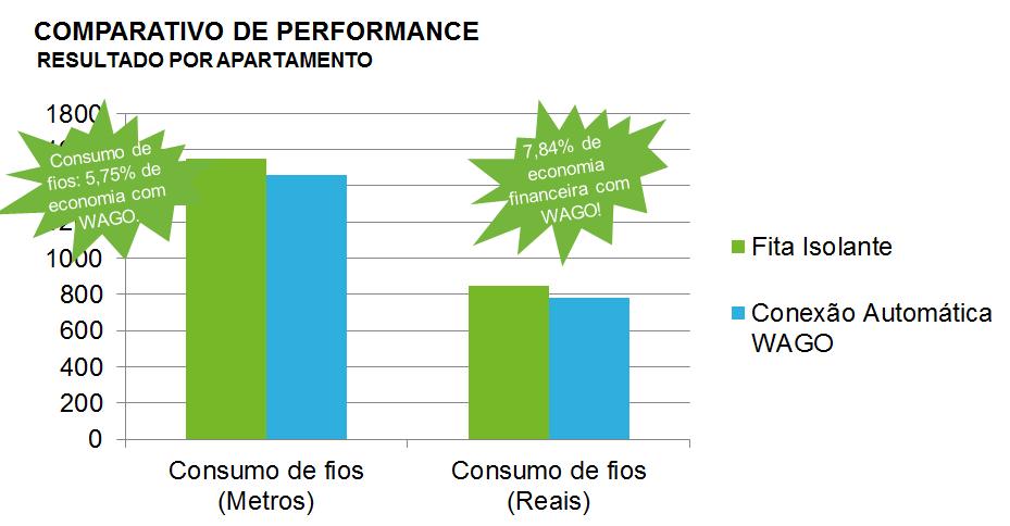 Economia de fios e cabos Em 212